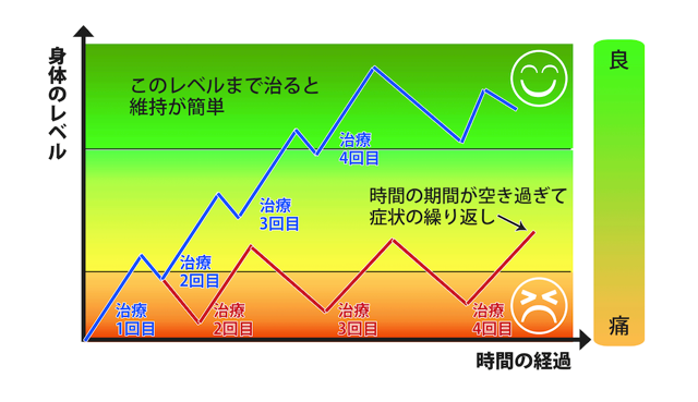 大阪堺市 バランス整体院エール　治療イメージ7