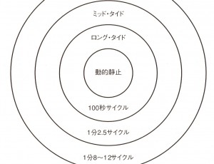 頭蓋リズムとクラニオセイクラル